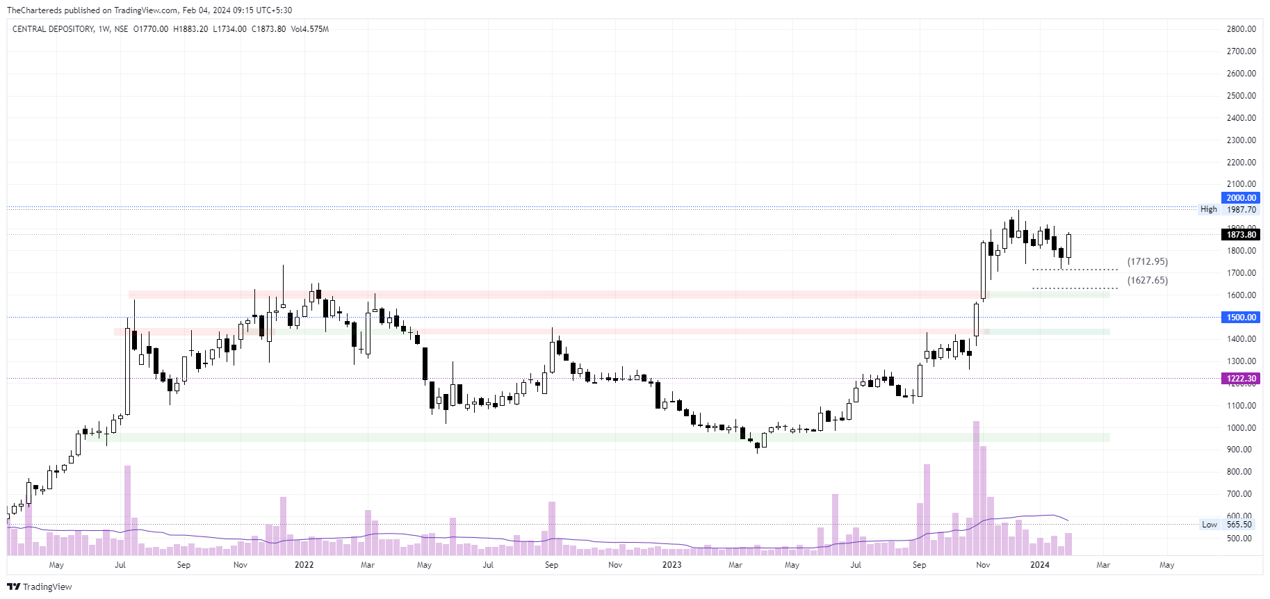 NSE:CDSL Chart Image by TheChartereds