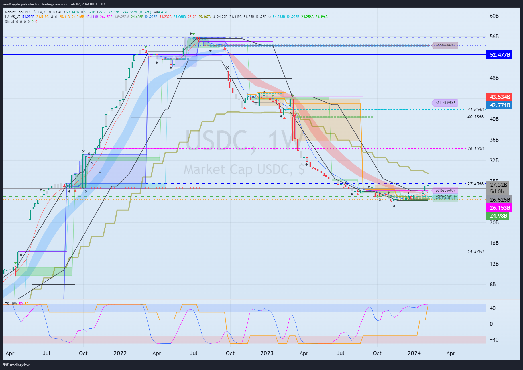 CRYPTOCAP:USDC Chart Image by readCrypto