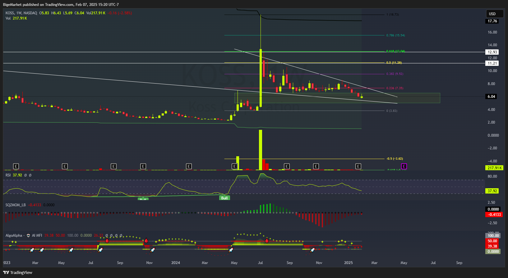 BATS:KOSS Chart Image by BigeMarket