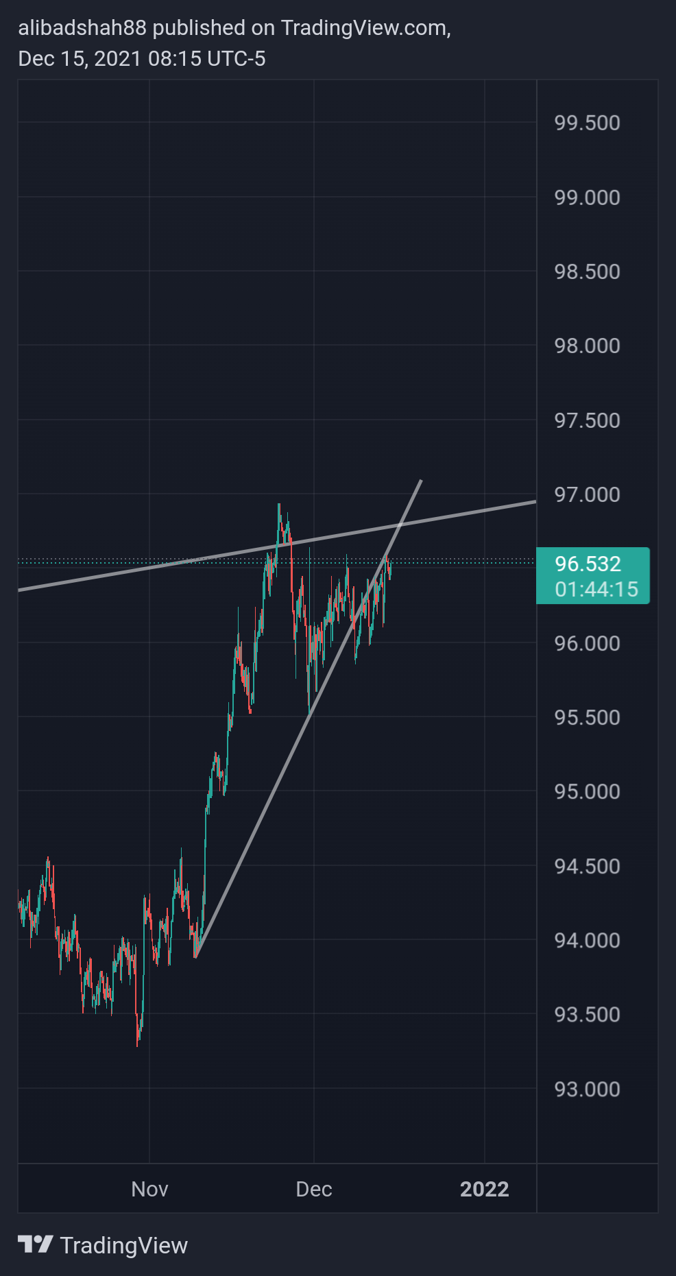 TVC:DXY Chart Image by alibadshah88