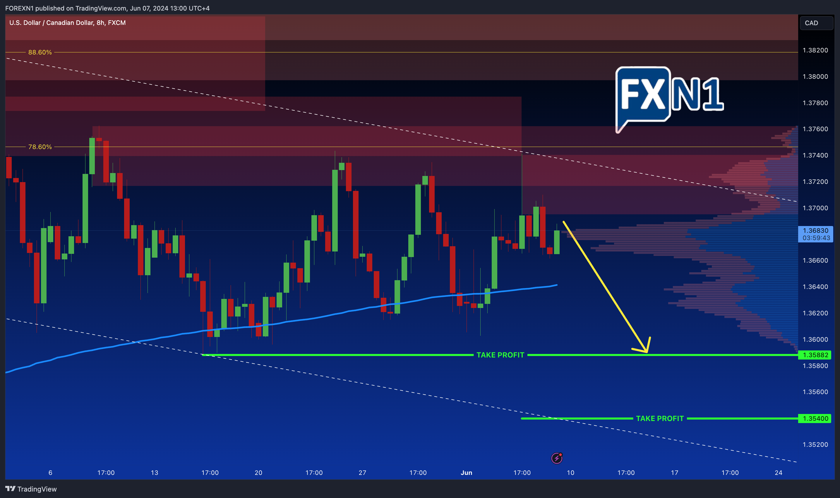 FX:USDCAD Chart Image by FOREXN1