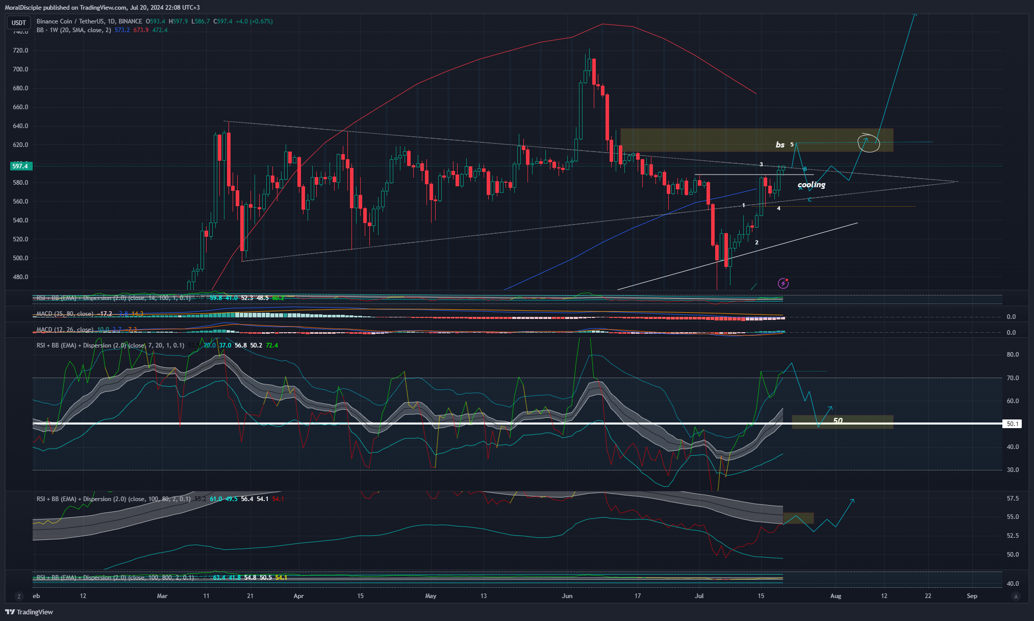 BINANCE:BNBUSDT Chart Image by MoralDisciple