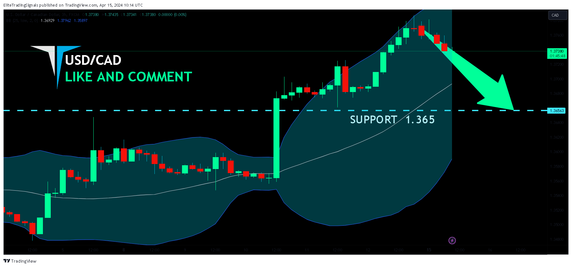 FX:USDCAD Chart Image by EliteTradingSignals