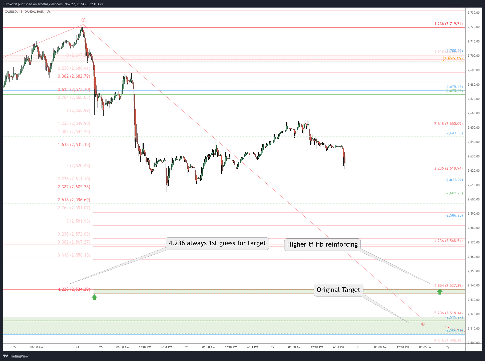 OANDA:XAUUSD Chart Image by EuroMotif