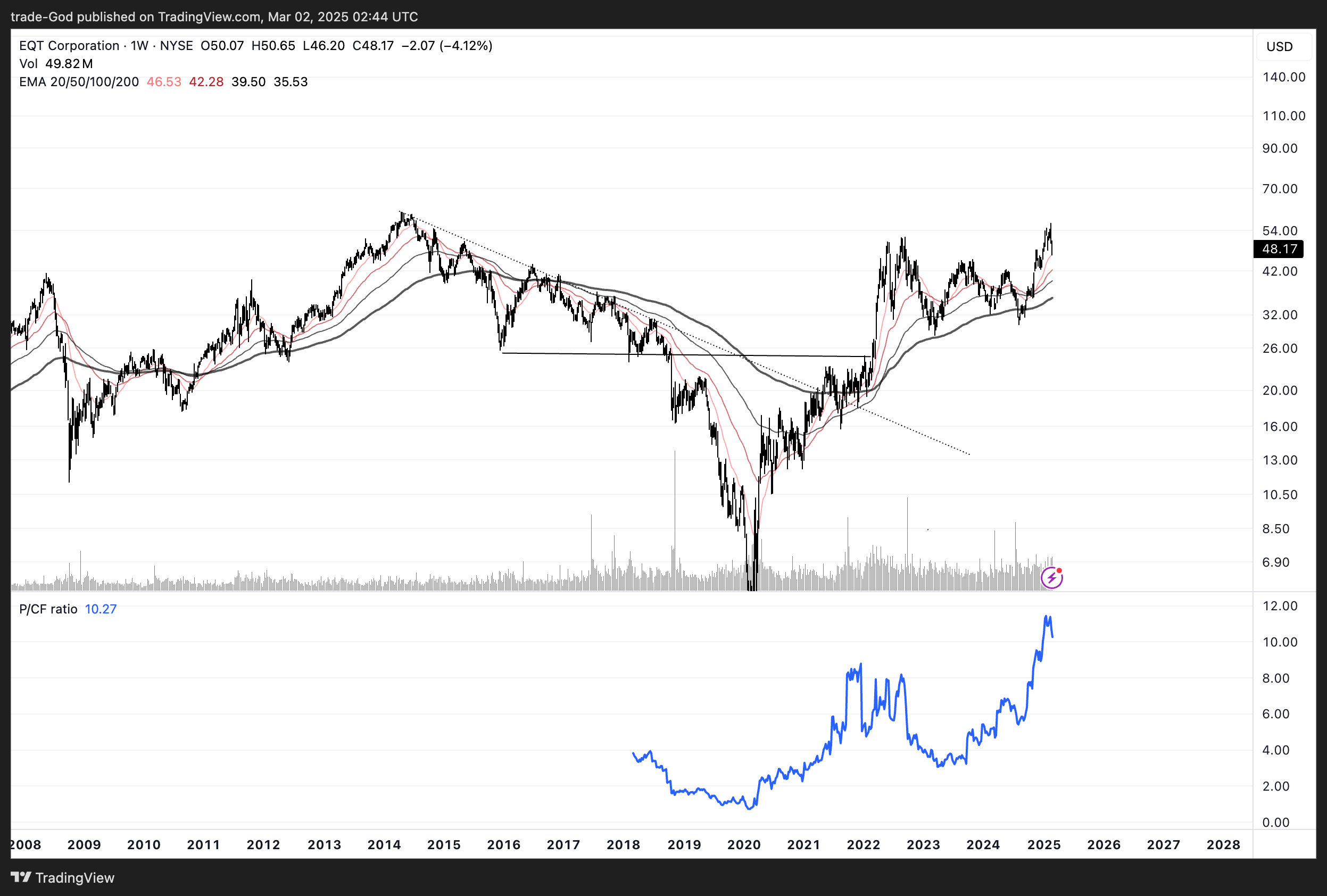 BATS:EQT Chart Image by trade-God