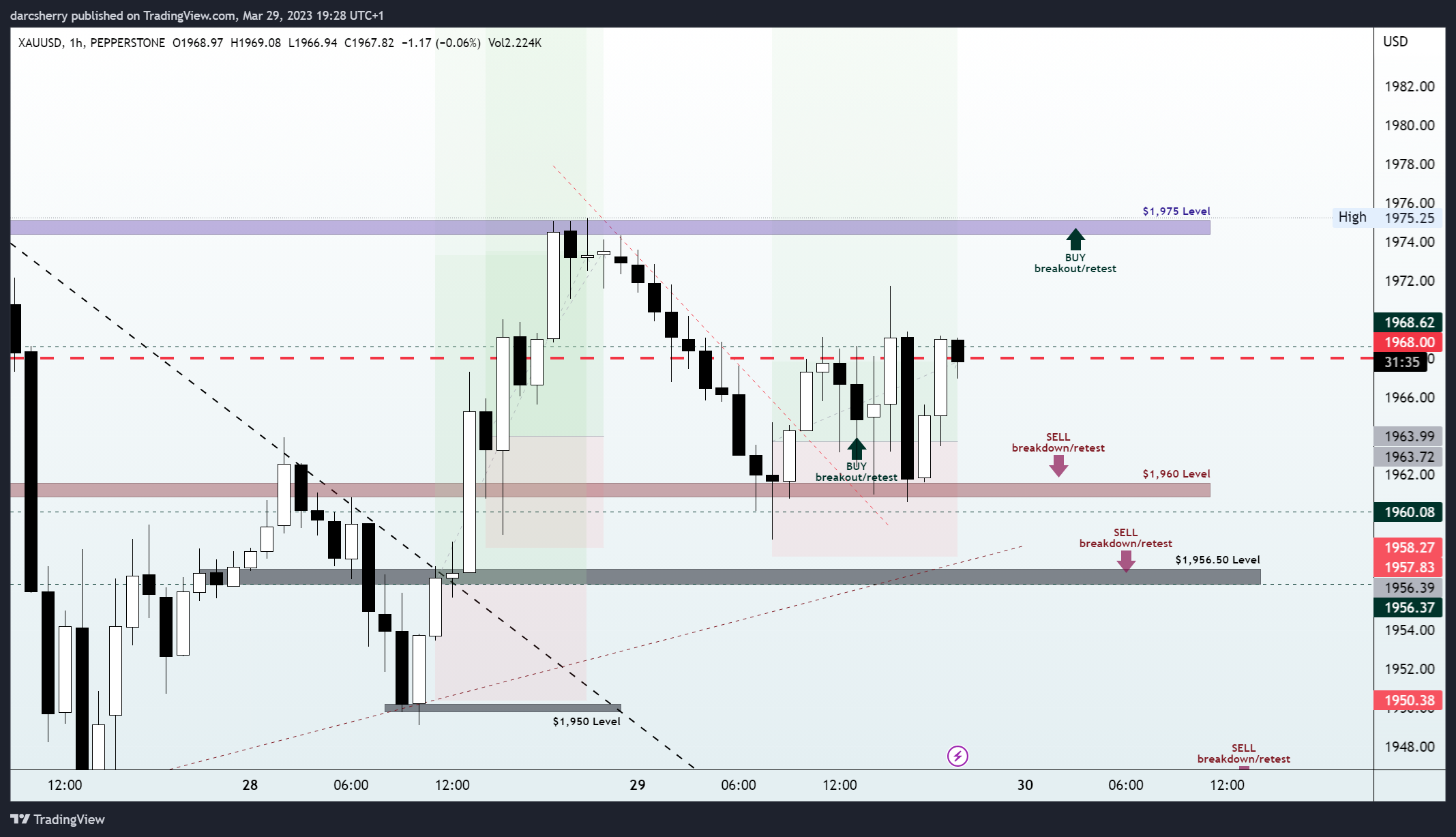 PEPPERSTONE:XAUUSD Chart Image by darcsherry