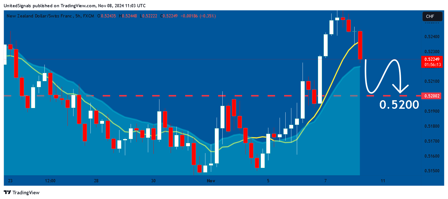 FX:NZDCHF Chart Image by UnitedSignals