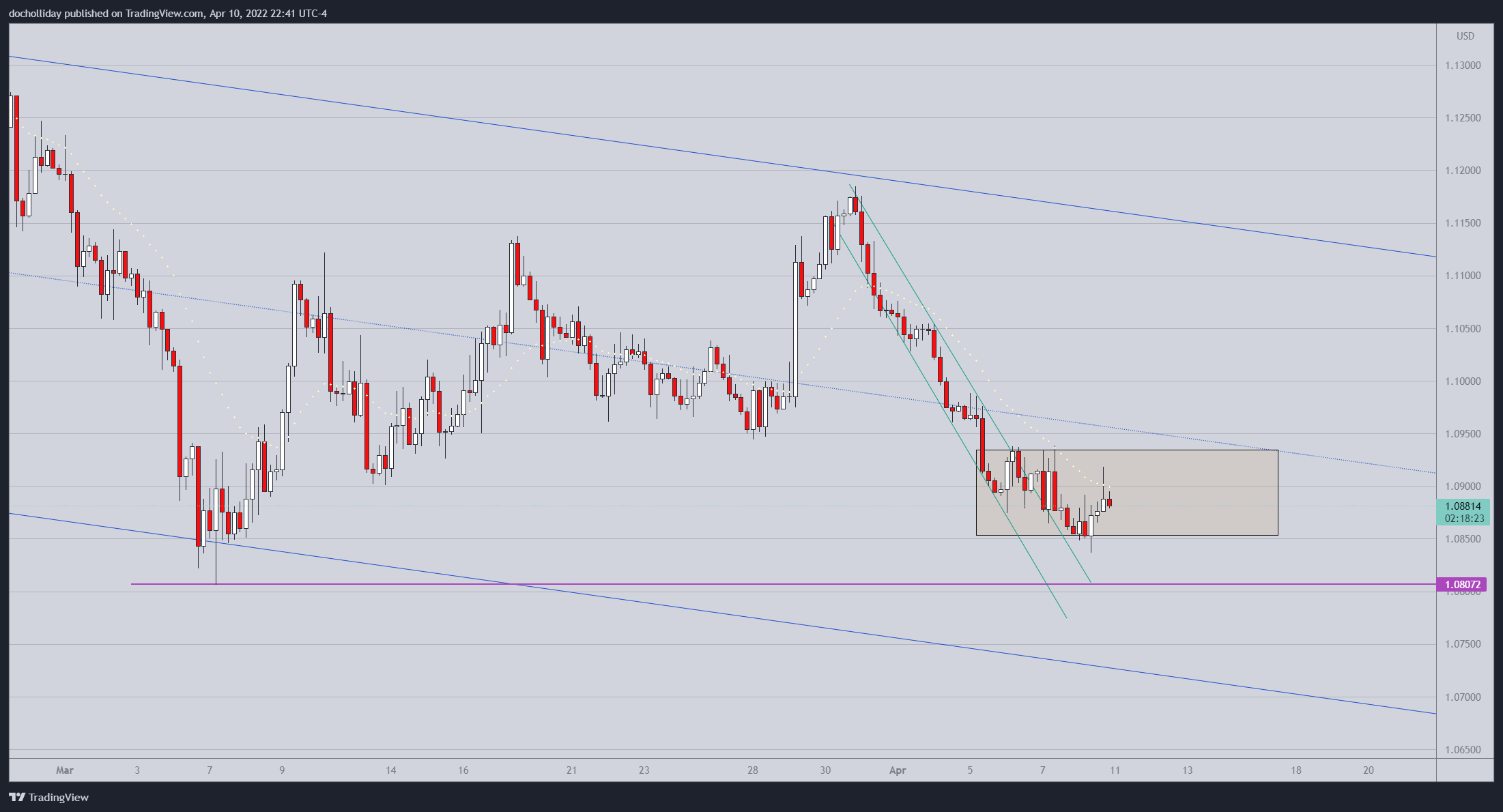 OANDA:EURUSD Chart Image by docholliday