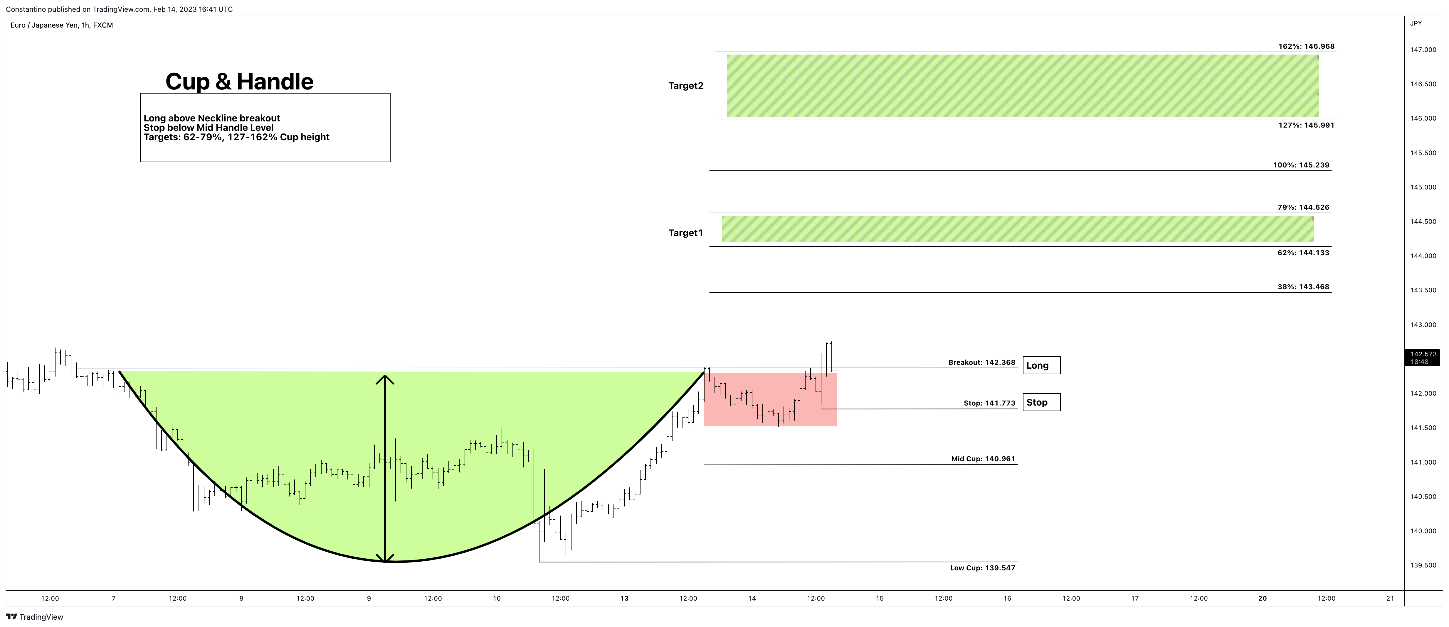 FX:EURJPY Chart Image by TradeChartPatternsLikeThePros