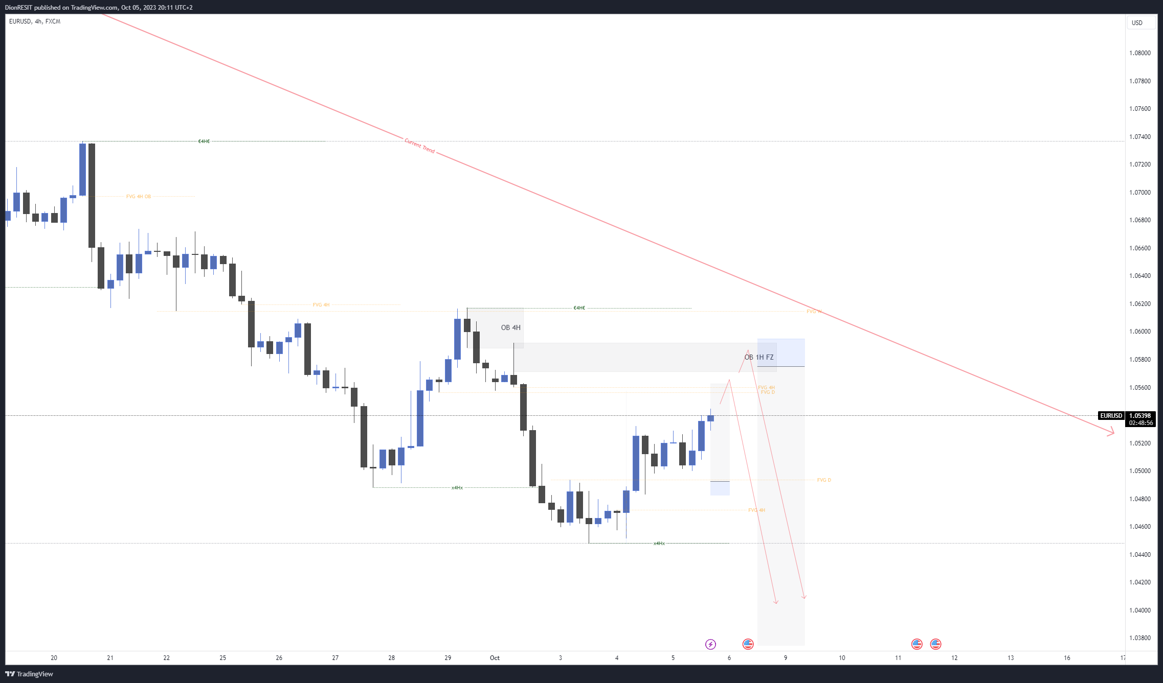 FX:EURUSD Chart Image by Dion-FX