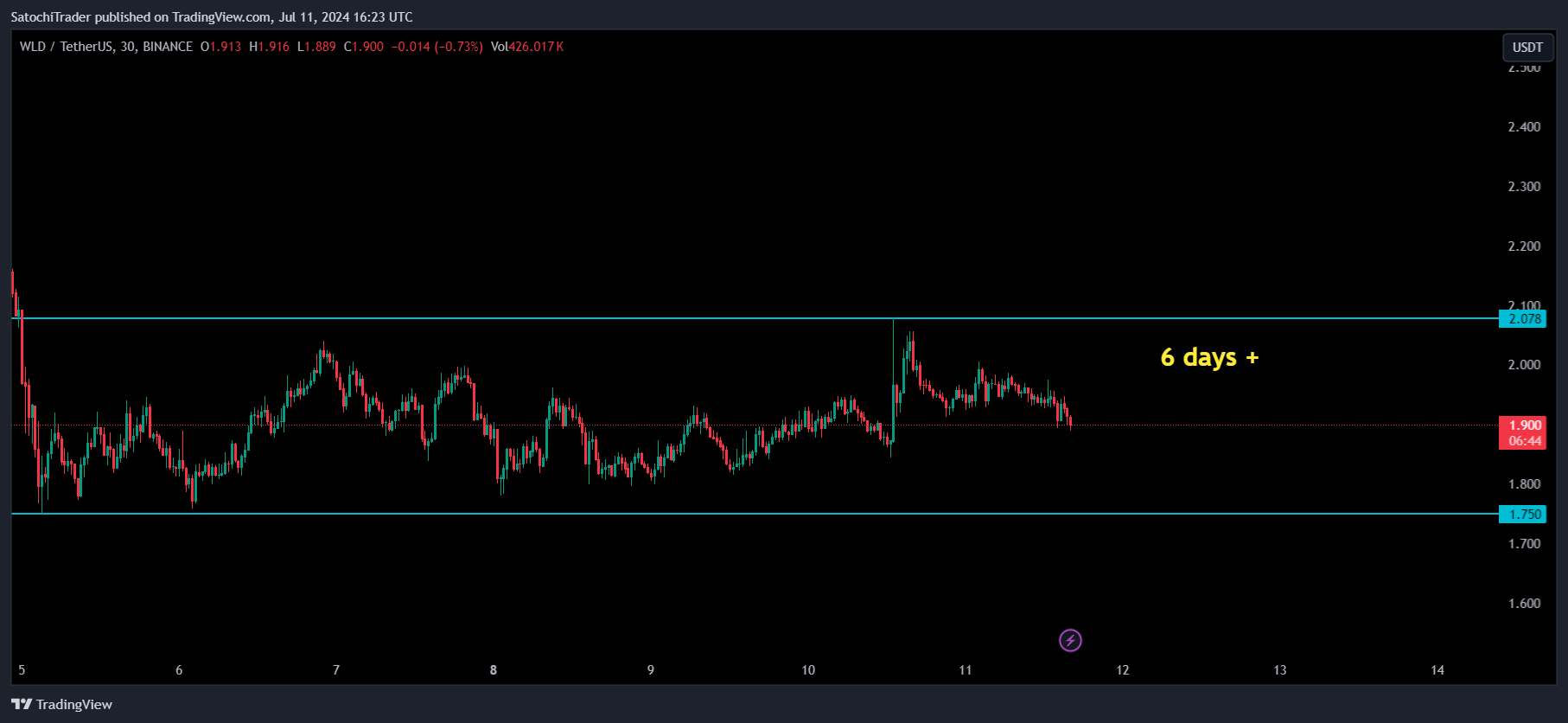BINANCE:WLDUSDT Chart Image by SatochiTrader