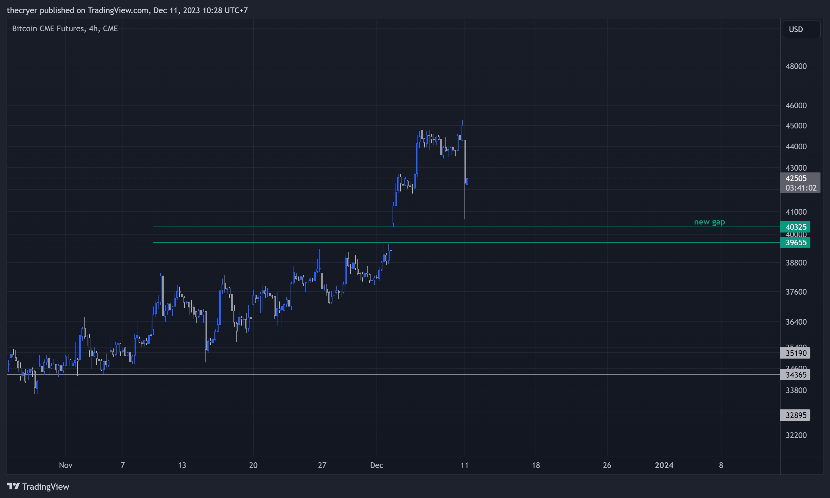 CME_DL:BTC1! Chart Image by thecryer