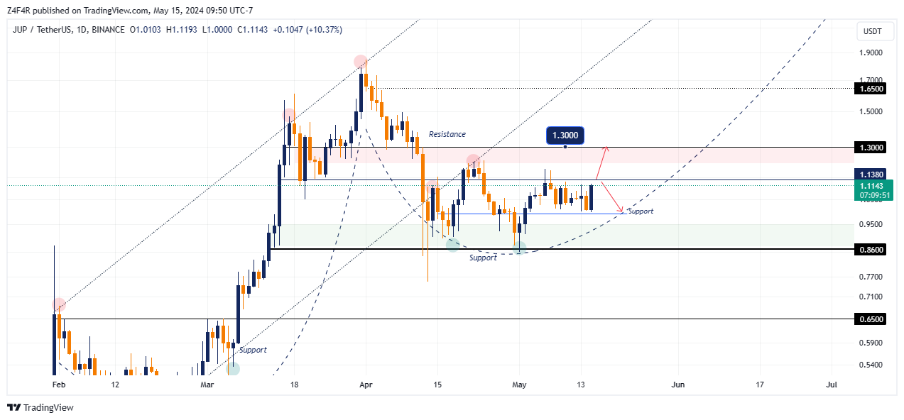 BINANCE:JUPUSDT Chart Image by Z4F4R
