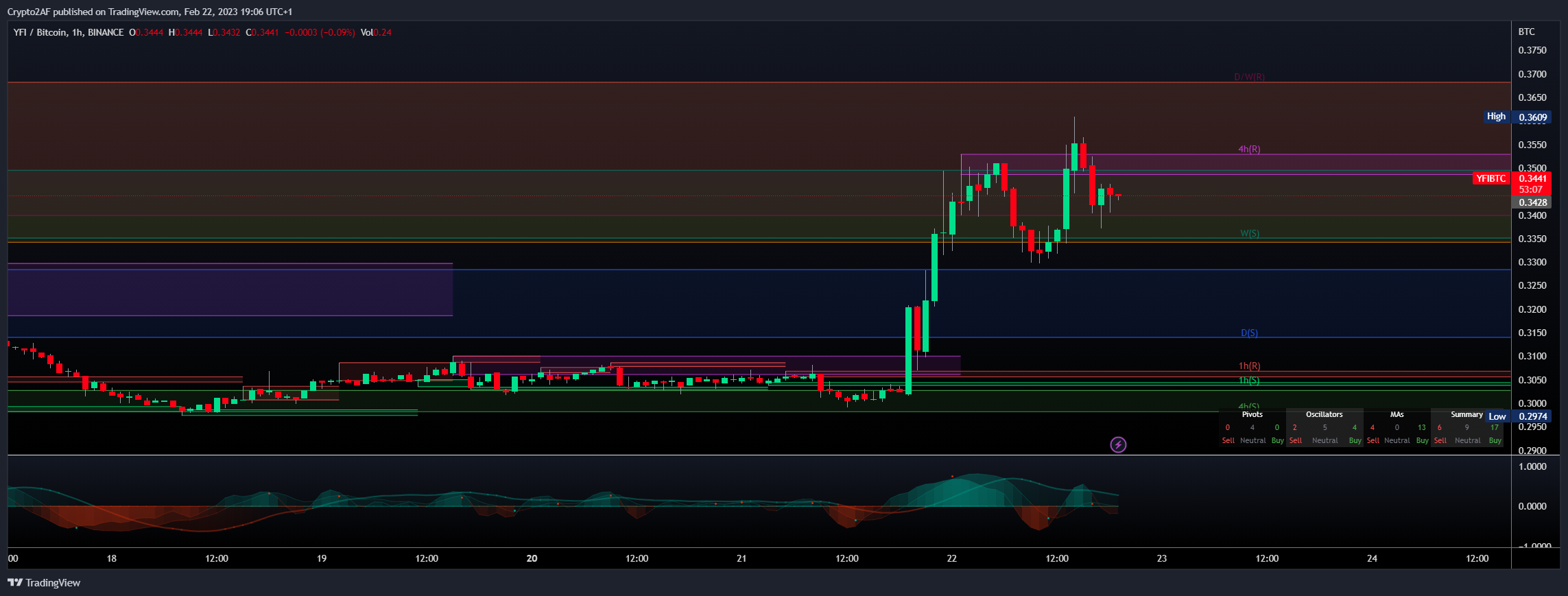 BINANCE:YFIBTC Chart Image by Crypto2AF