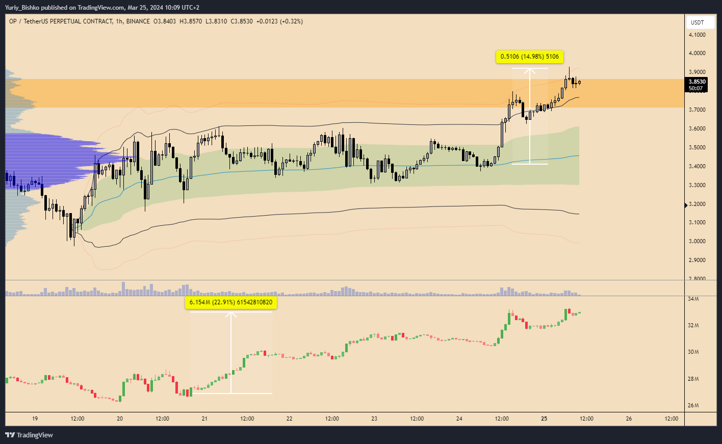 BINANCE:OPUSDT.P Chart Image by Yuriy_Bishko
