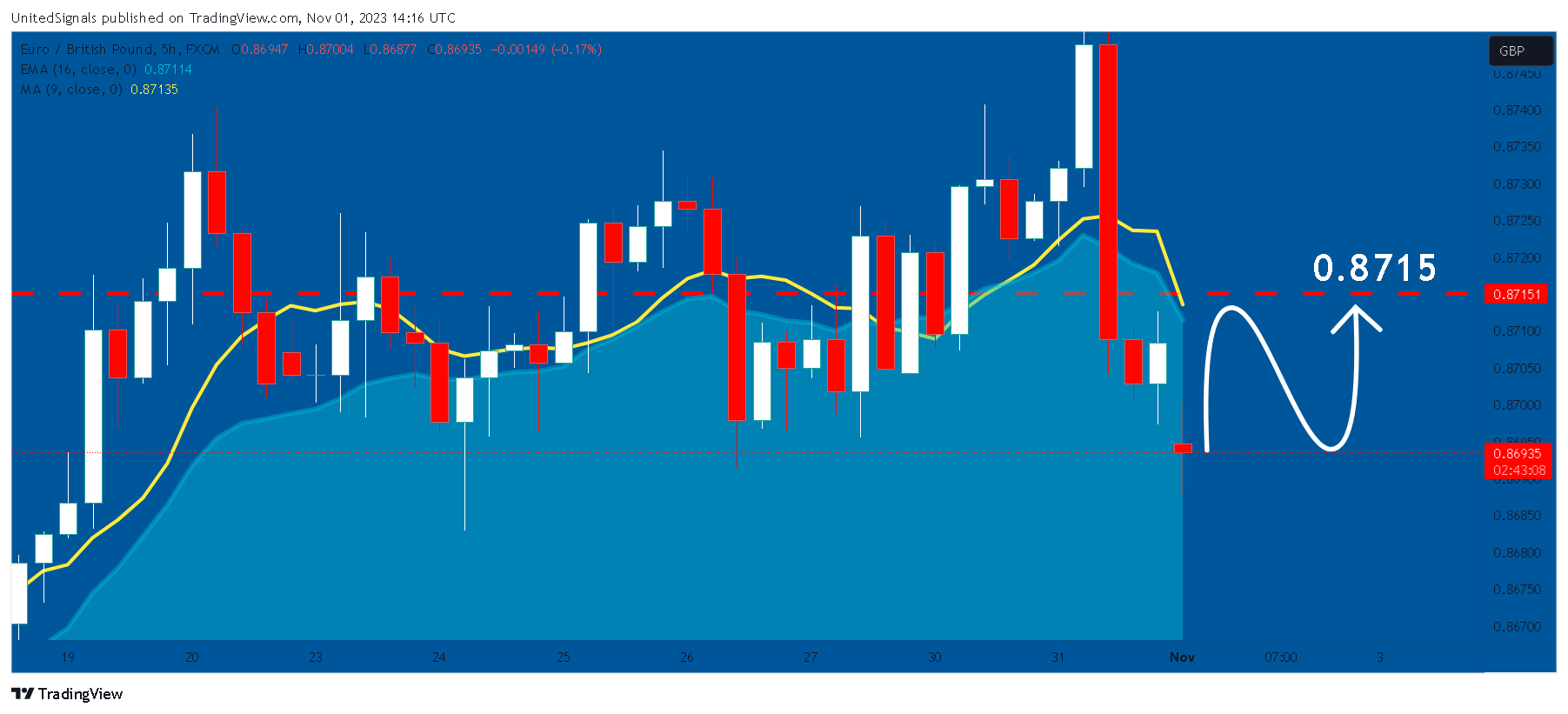 FX:EURGBP Chart Image by UnitedSignals