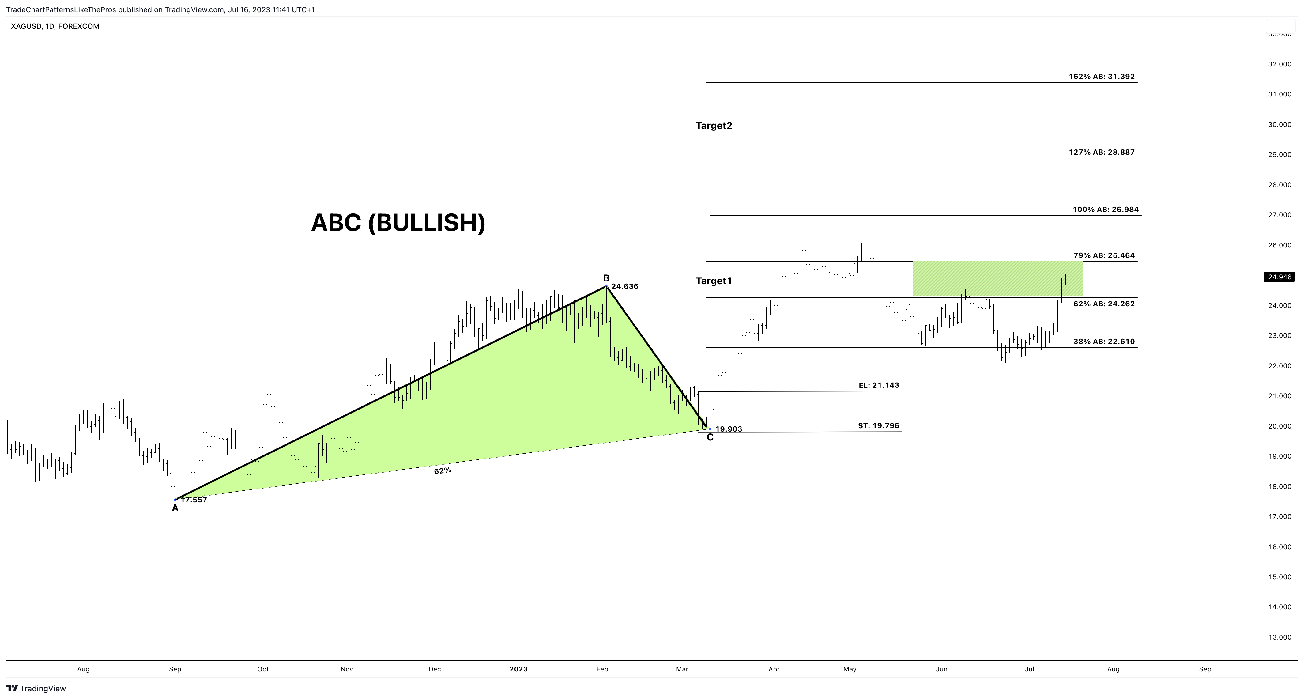 FOREXCOM:XAGUSD Chart Image by TradeChartPatternsLikeThePros