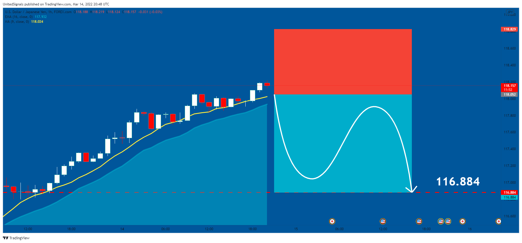 FOREXCOM:USDJPY Chart Image by UnitedSignals