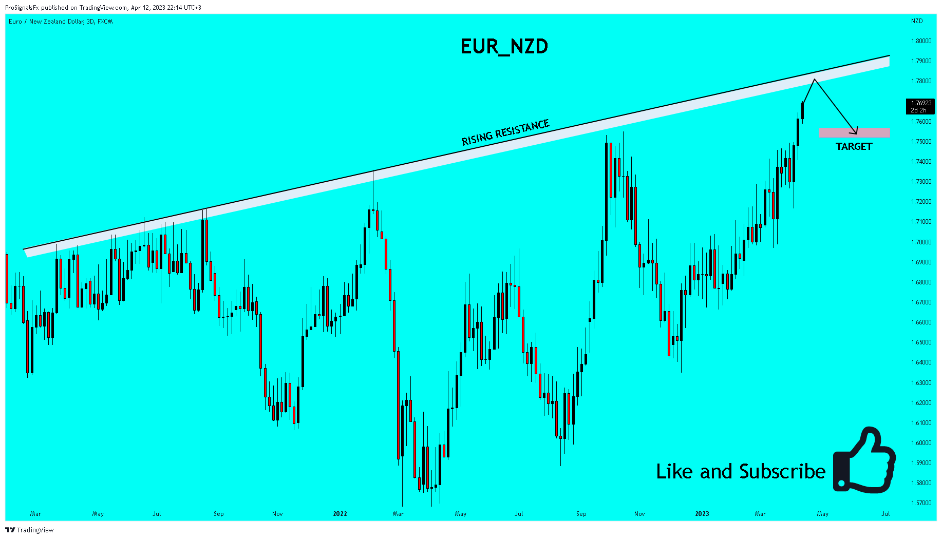 FX:EURNZD Chart Image by ProSignalsFx