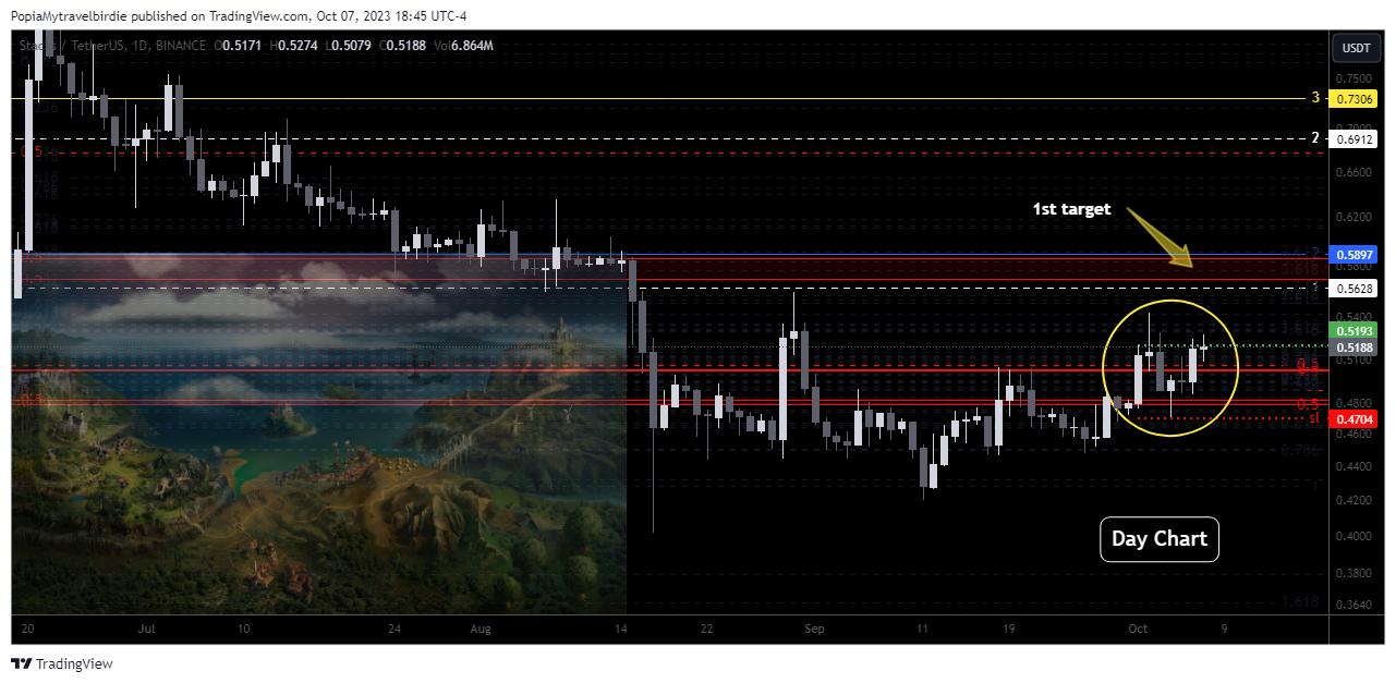 BINANCE:STXUSDT Chart Image by PopiaMytravelbirdie