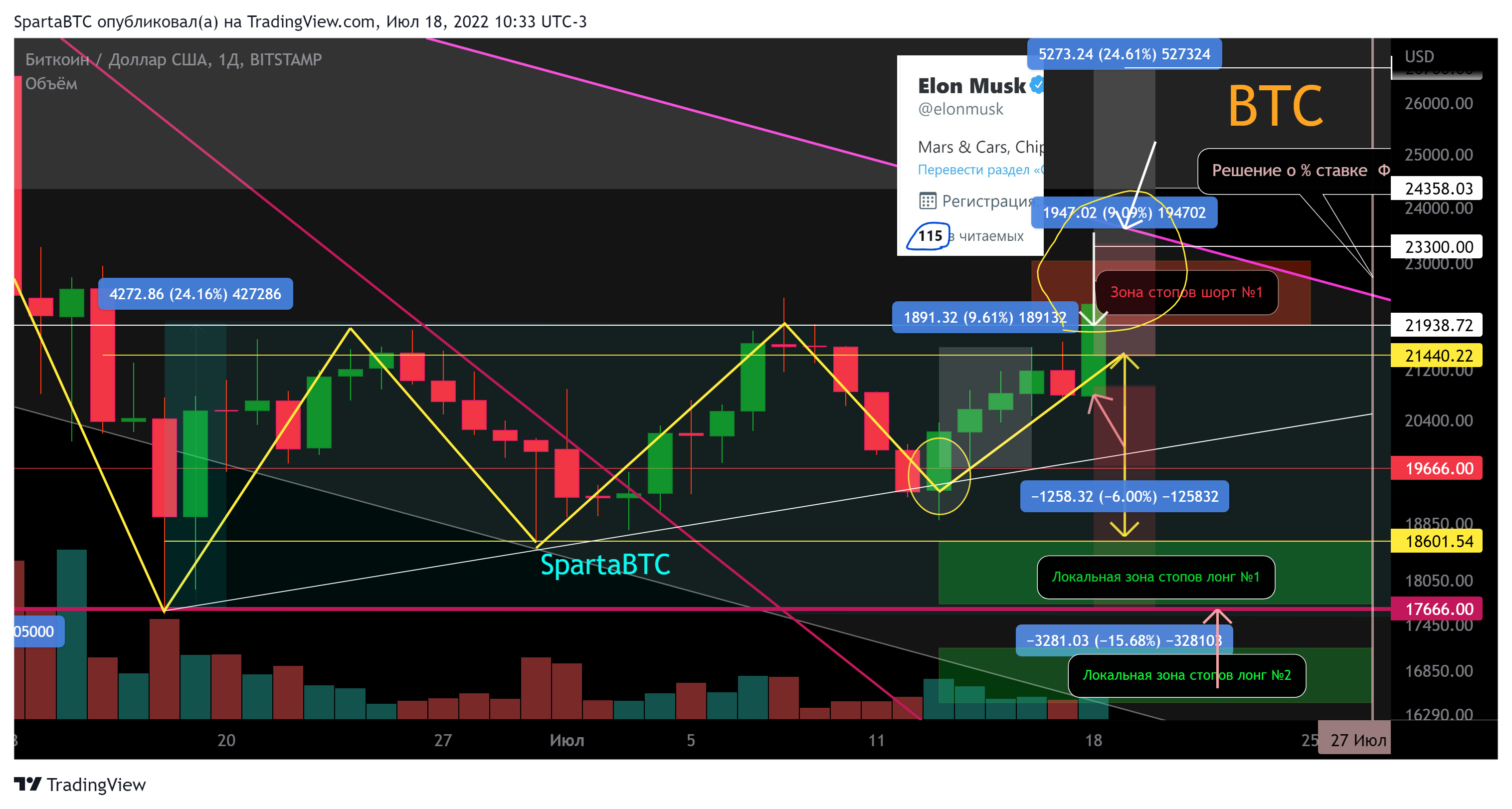 BITSTAMP:BTCUSD Chart Image by SpartaBTC