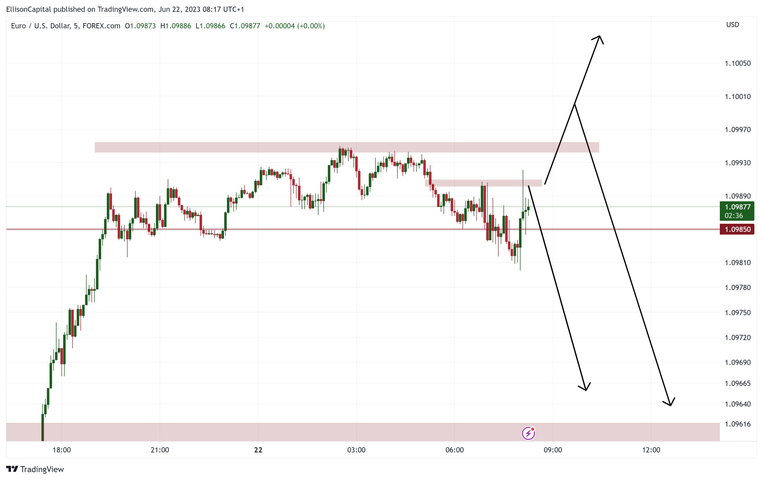 FOREXCOM:EURUSD Chart Image by EllisonCapital