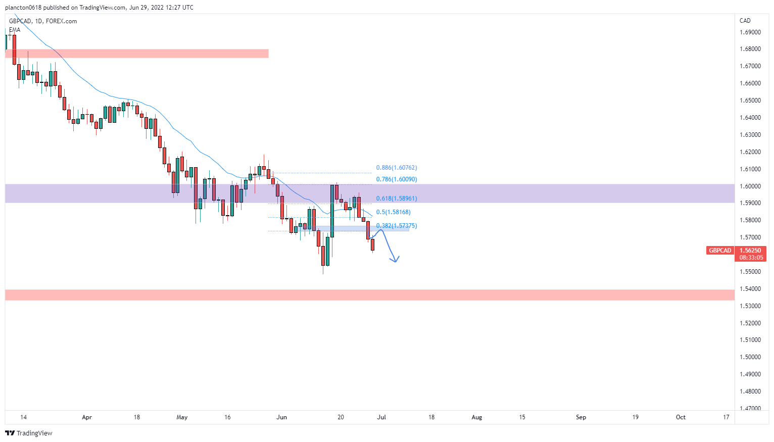 FOREXCOM:GBPCAD Chart Image by InkyGrip
