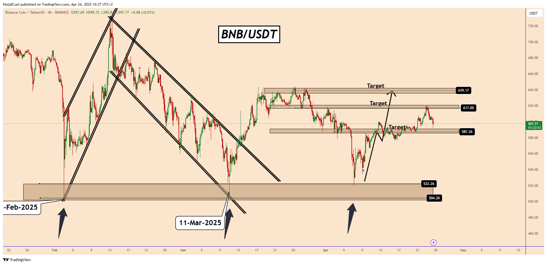 BINANCE:BNBUSDT Chart Image by KlejdiCuni