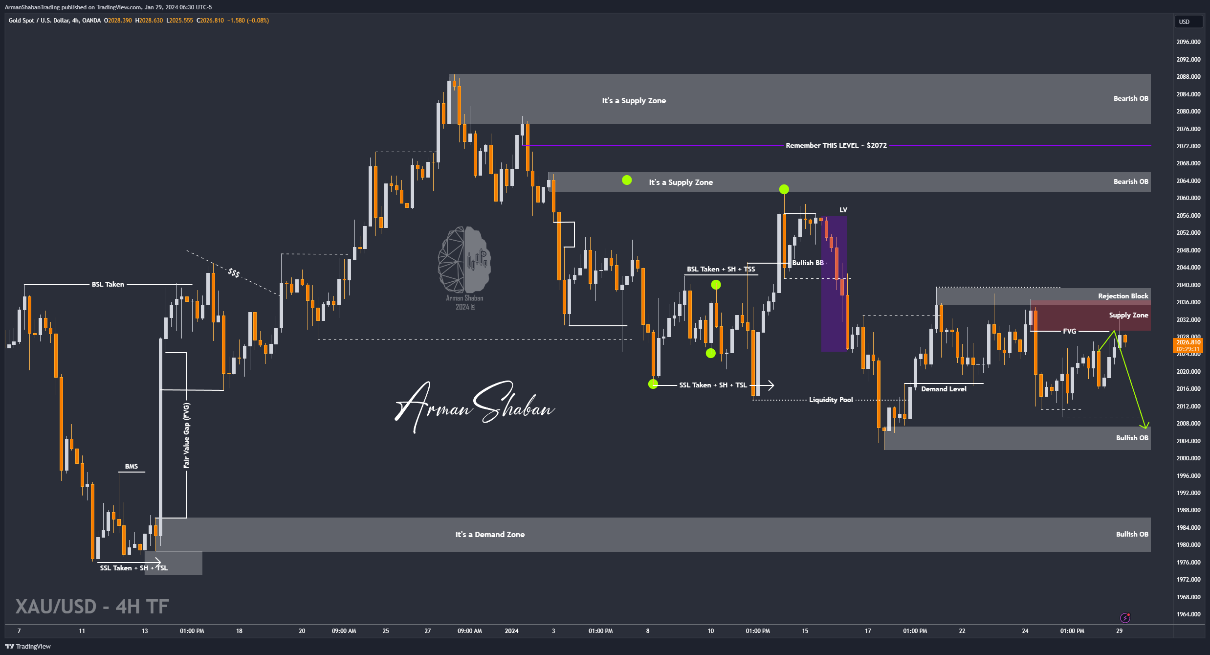 OANDA:XAUUSD Chart Image by ArmanShabanTrading