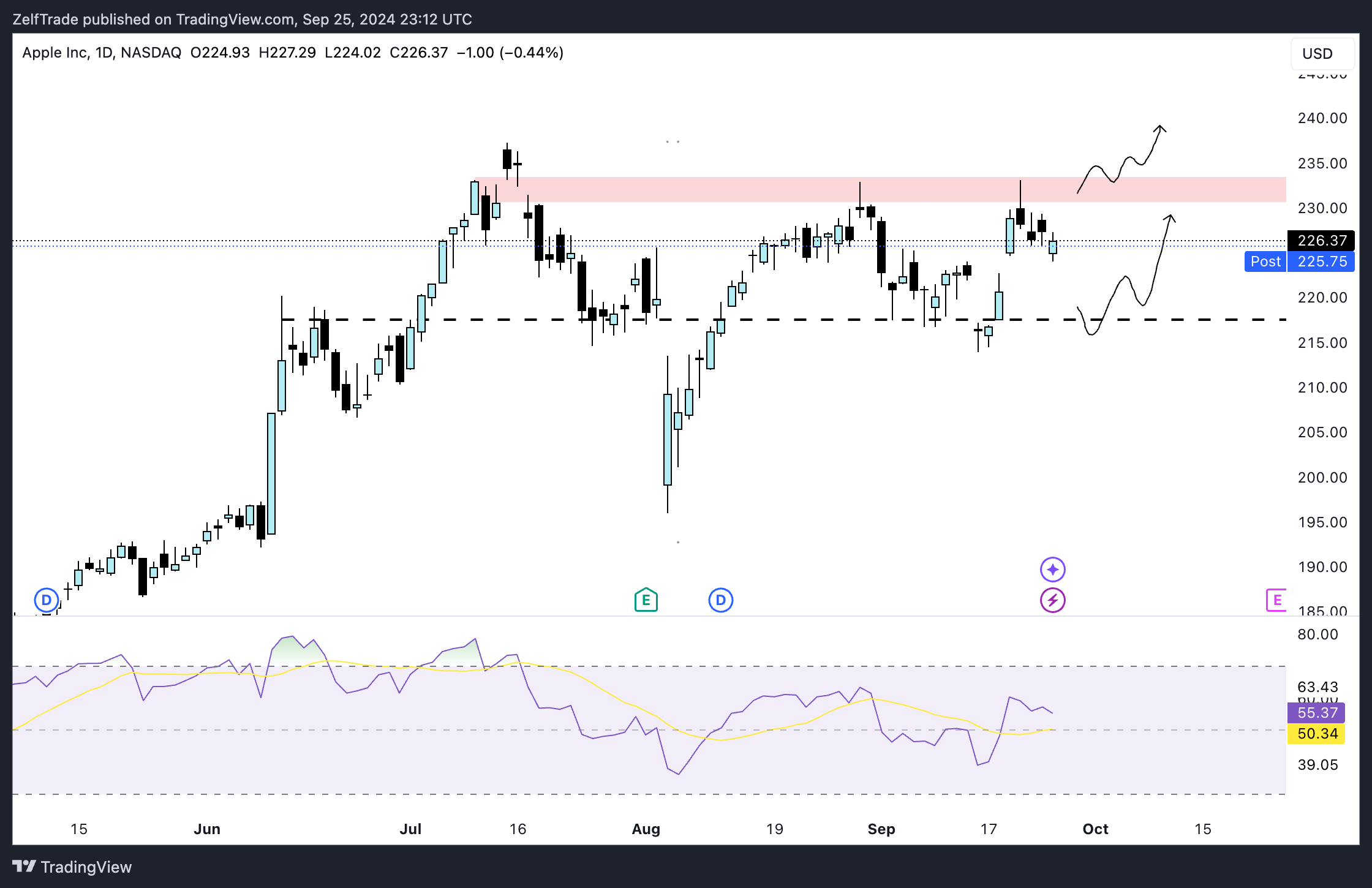 BATS:AAPL Chart Image by ZelfTrade
