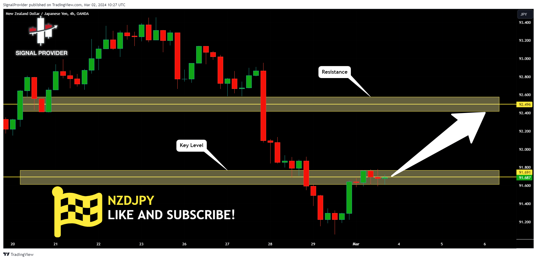 OANDA:NZDJPY Chart Image by SignalProvider
