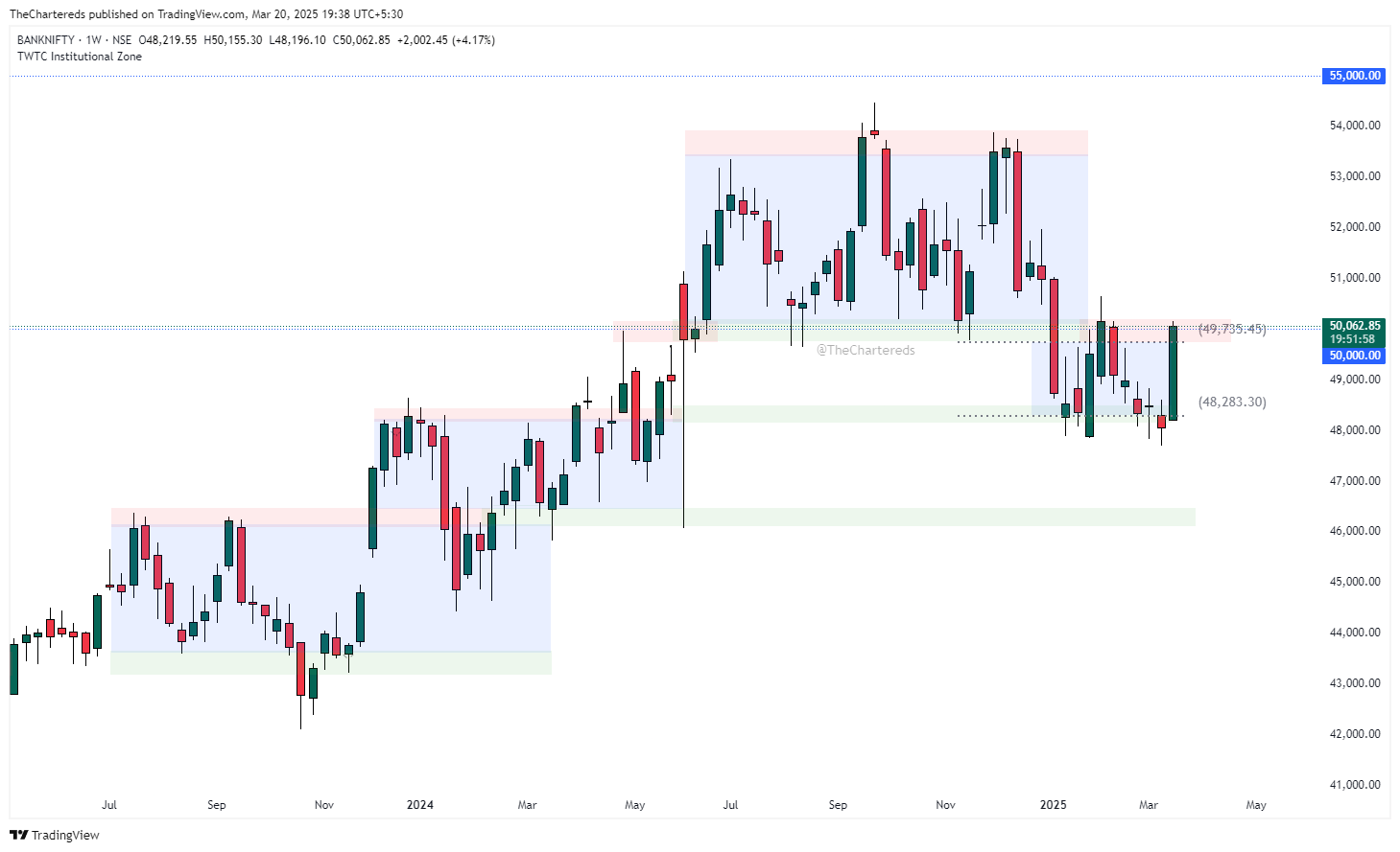 NSE:BANKNIFTY Chart Image by TheChartereds
