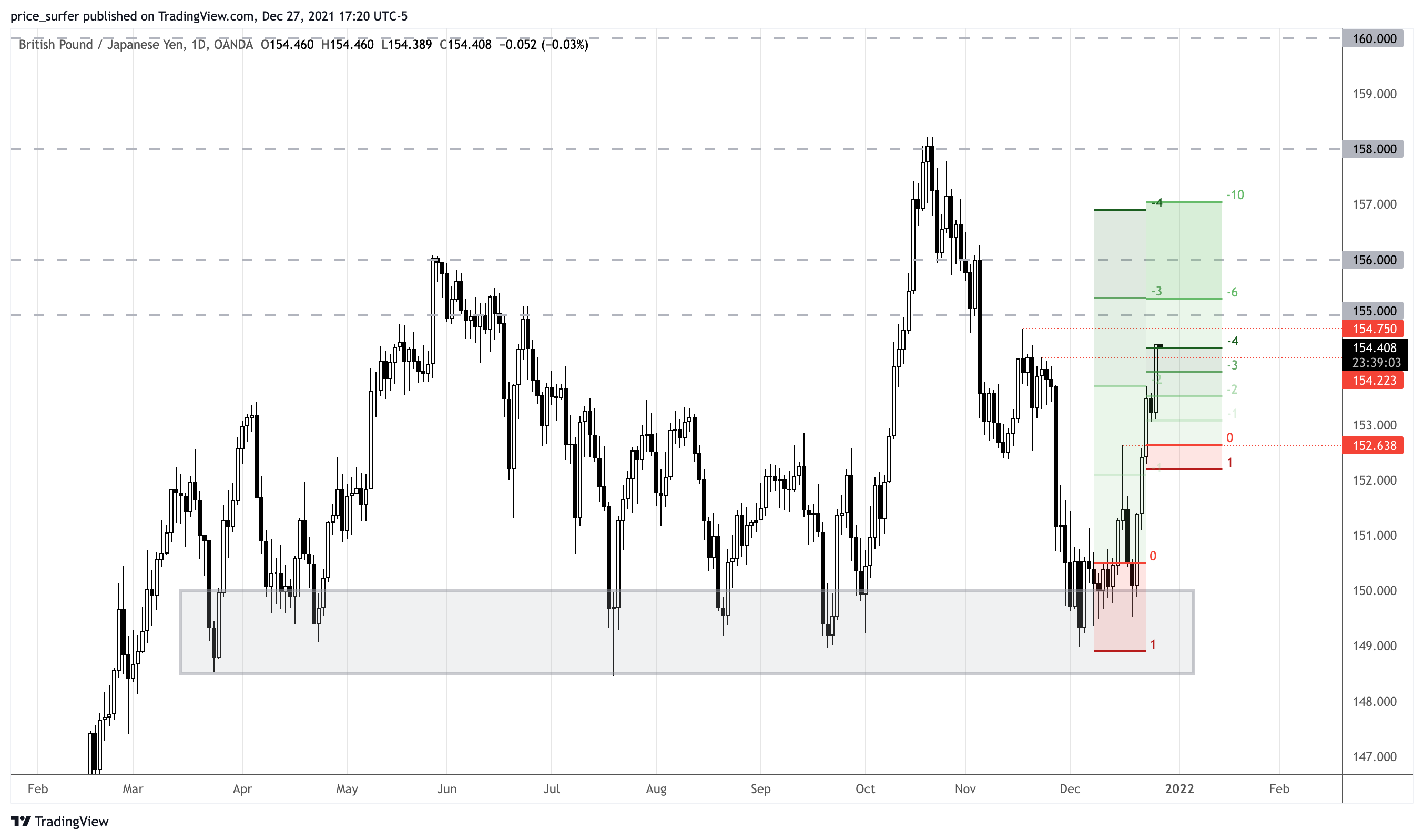 OANDA:GBPJPY Chart Image by price_surfer