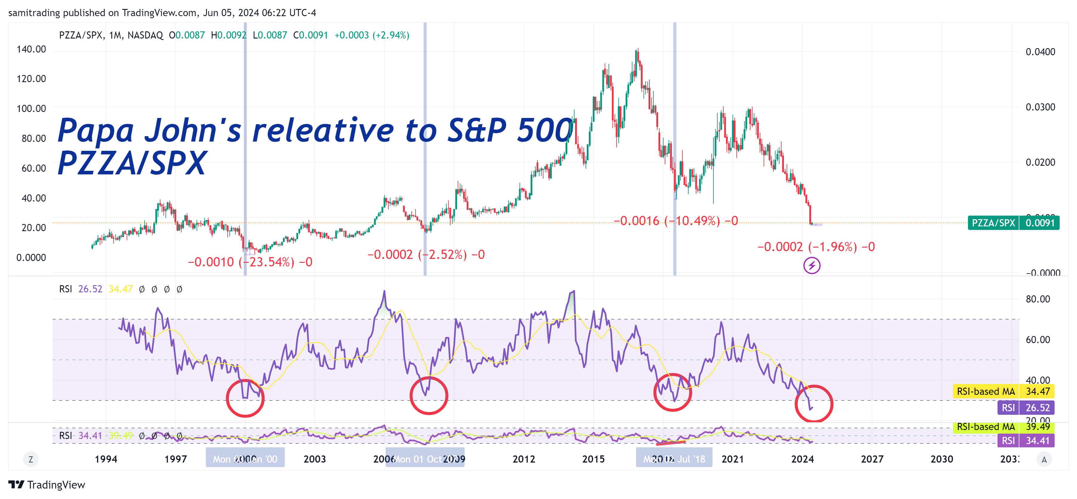 BATS:PZZA/CBOE_DLY:SPX Chart Image by samitrading