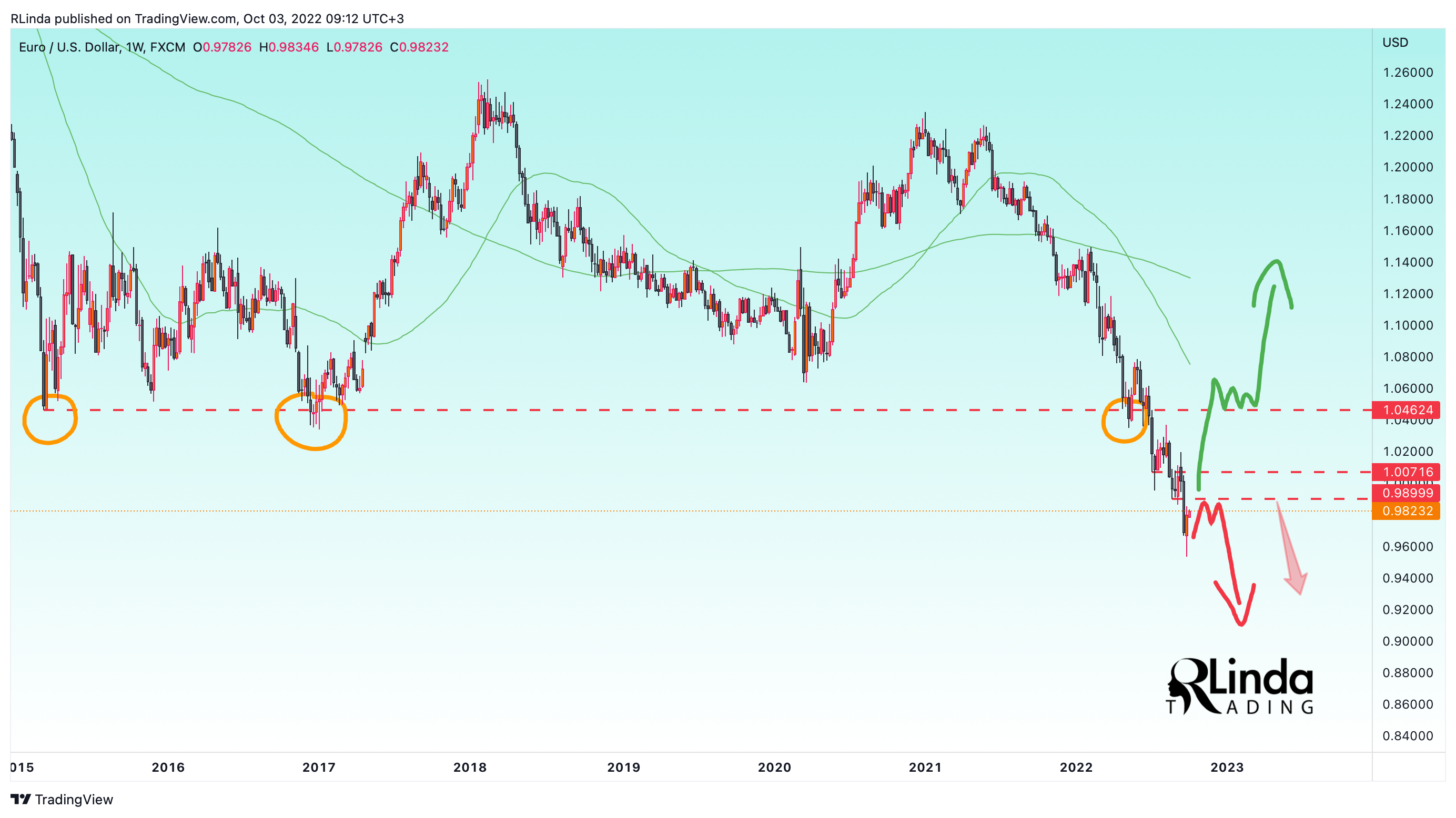 FX:EURUSD Chart Image by RLinda