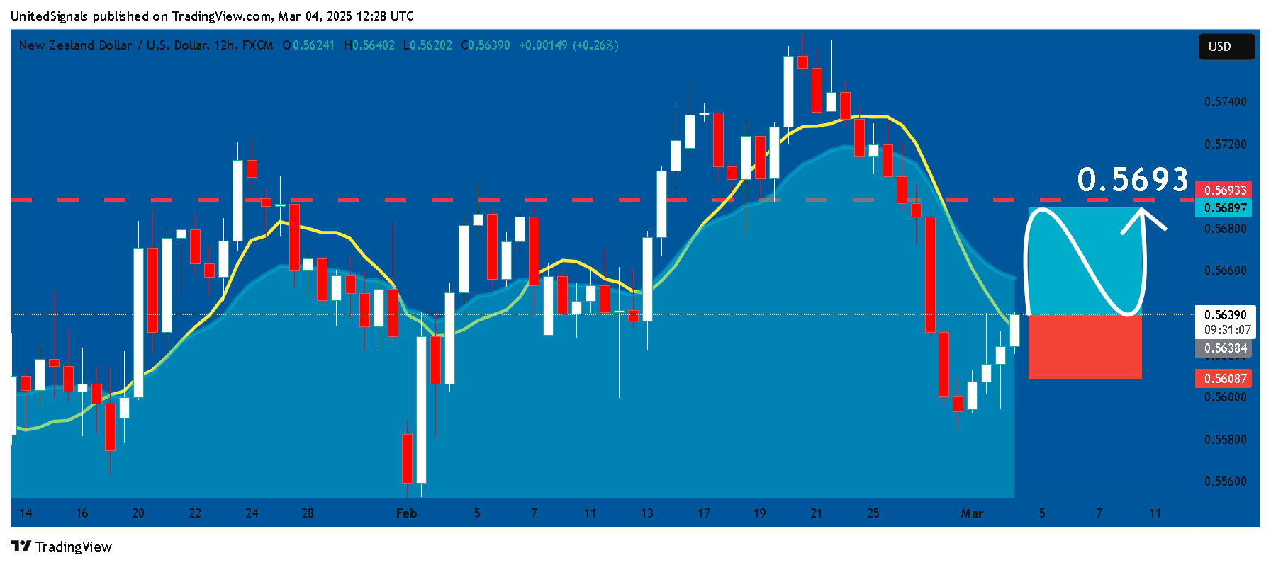 FX:NZDUSD Chart Image by UnitedSignals