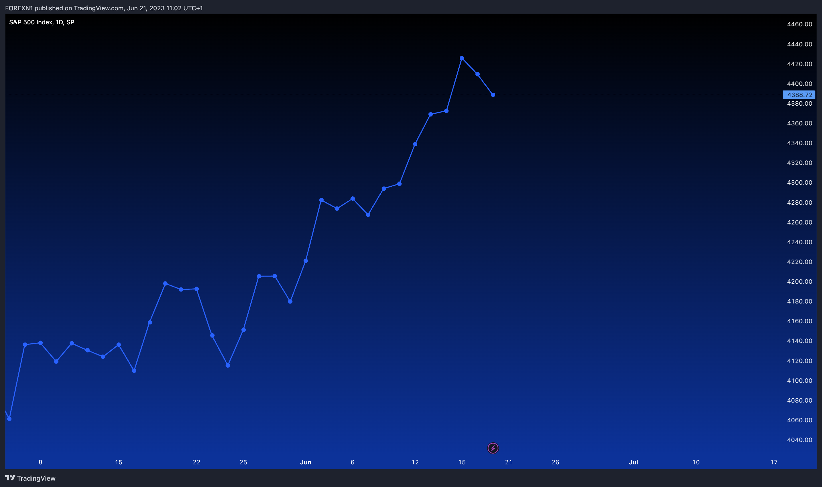 SP:SPX Chart Image by FOREXN1