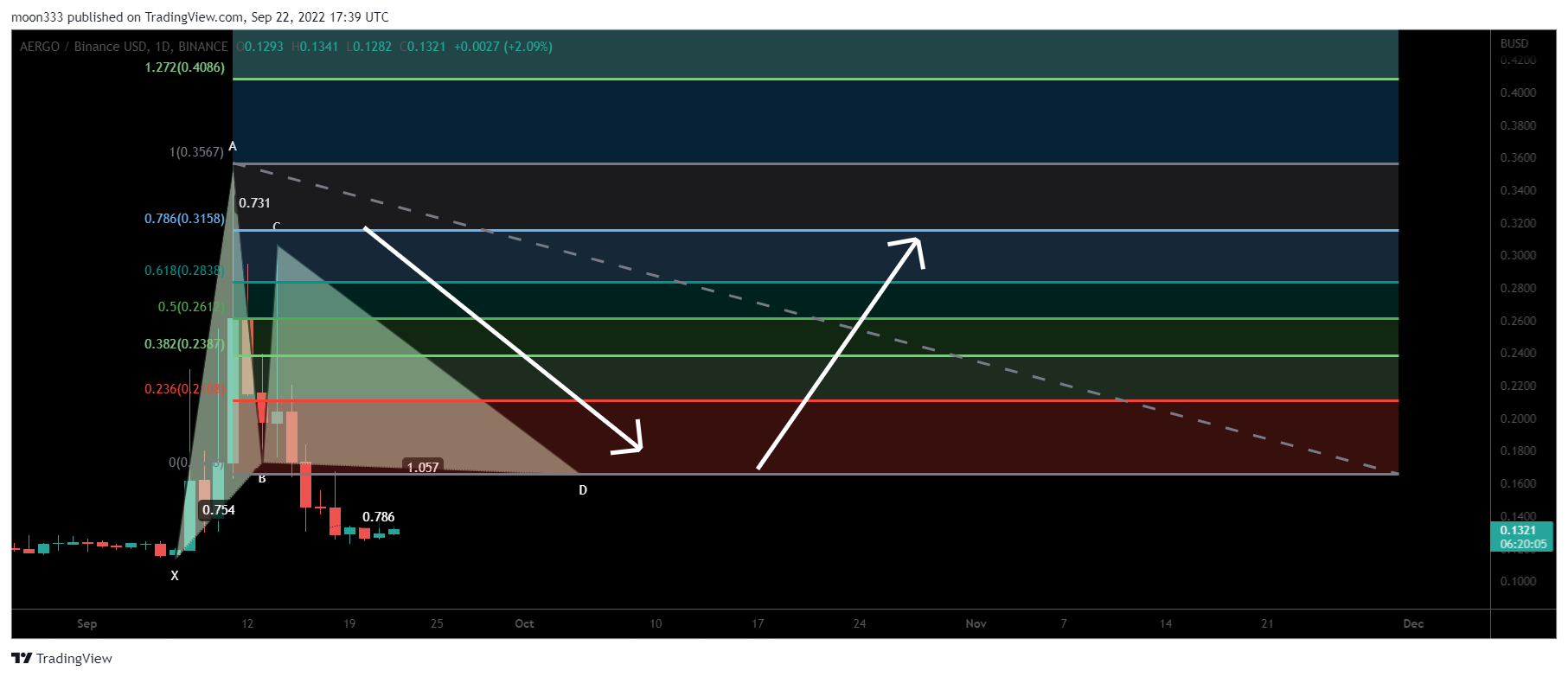 BINANCE:AERGOBUSD Chart Image by moon333