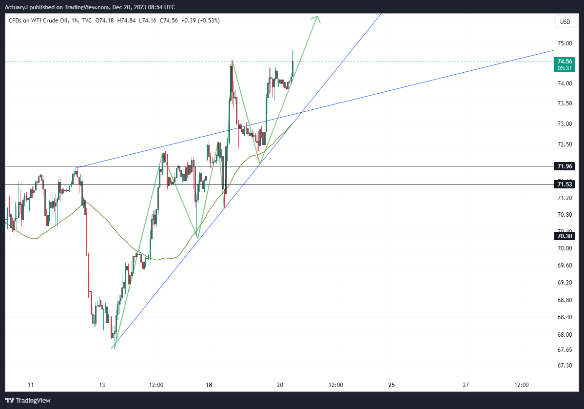 TVC:USOIL Chart Image by ActuaryJ