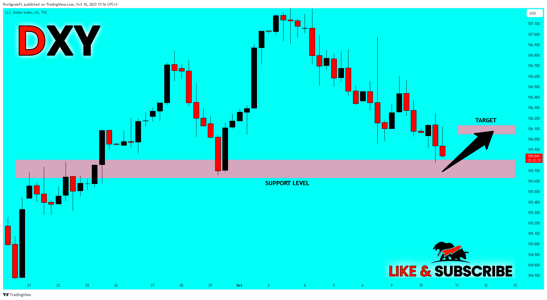 TVC:DXY Chart Image by ProSignalsFx