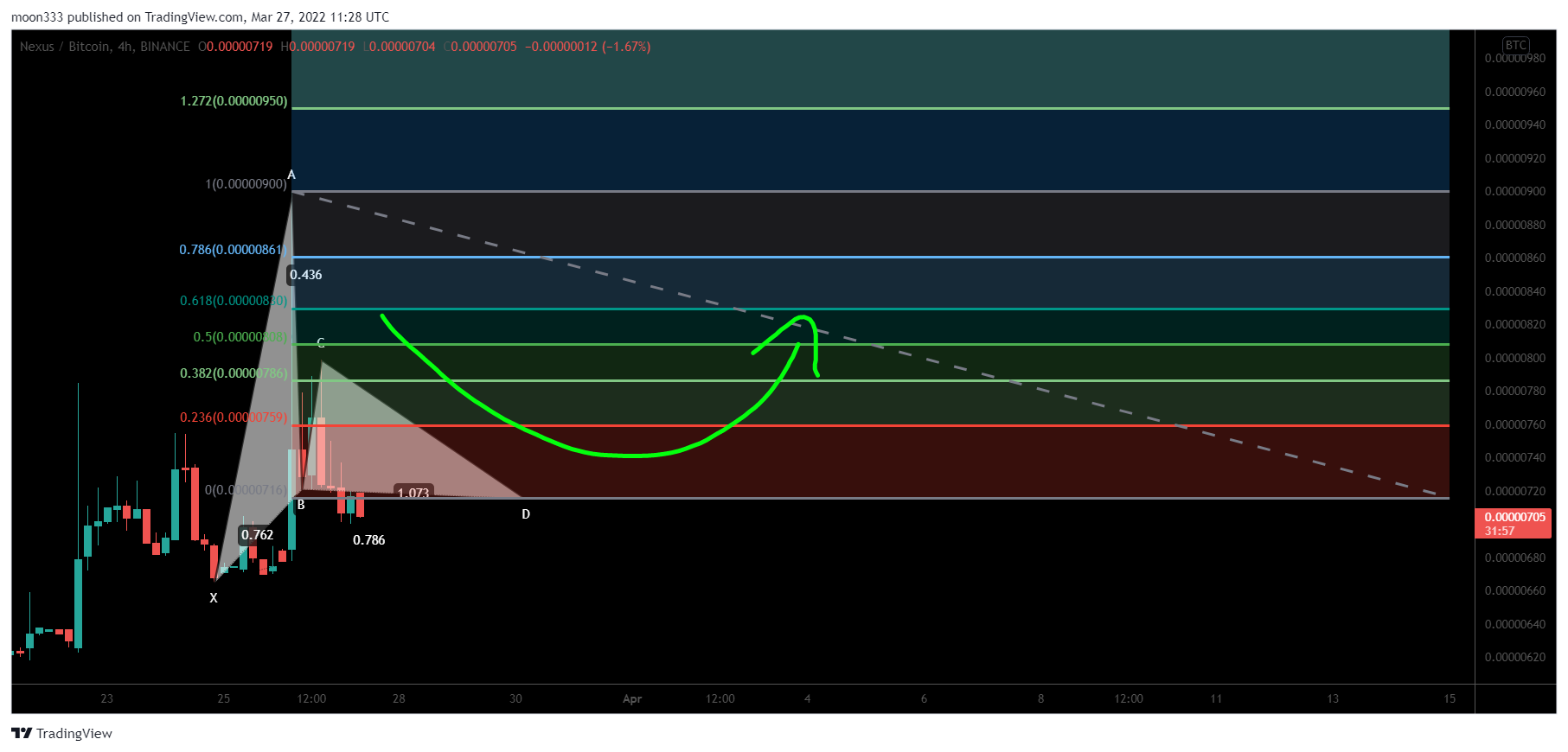 BINANCE:NXSBTC Chart Image by moon333