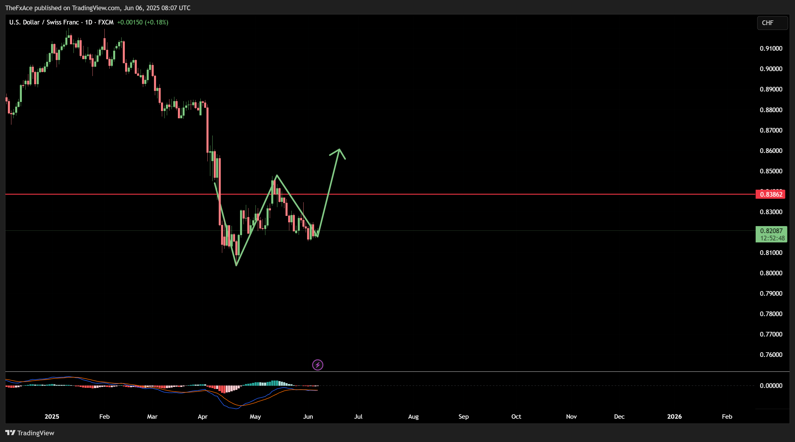 FX:USDCHF Chart Image by TheFxAce
