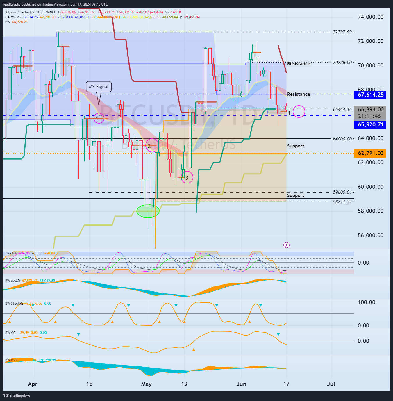 BINANCE:BTCUSDT Chart Image by readCrypto