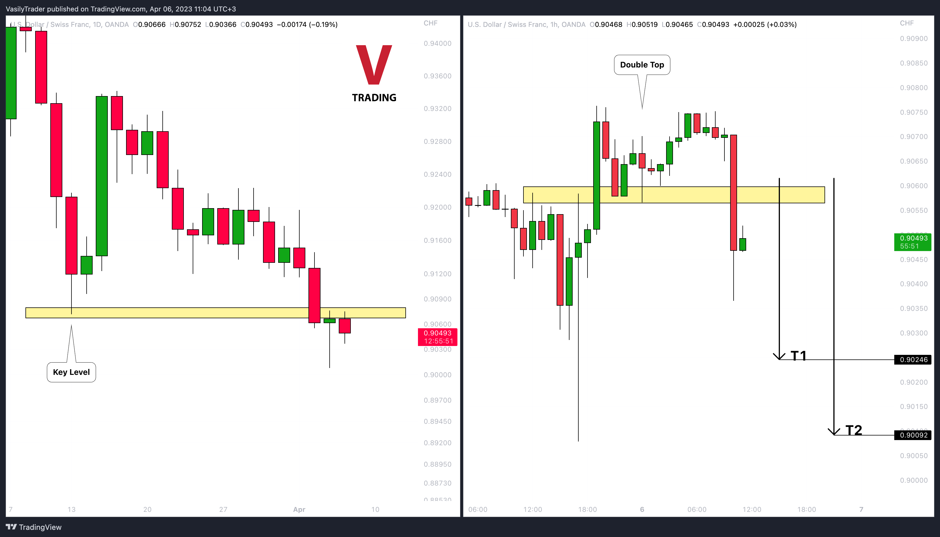 OANDA:USDCHF Chart Image by VasilyTrader
