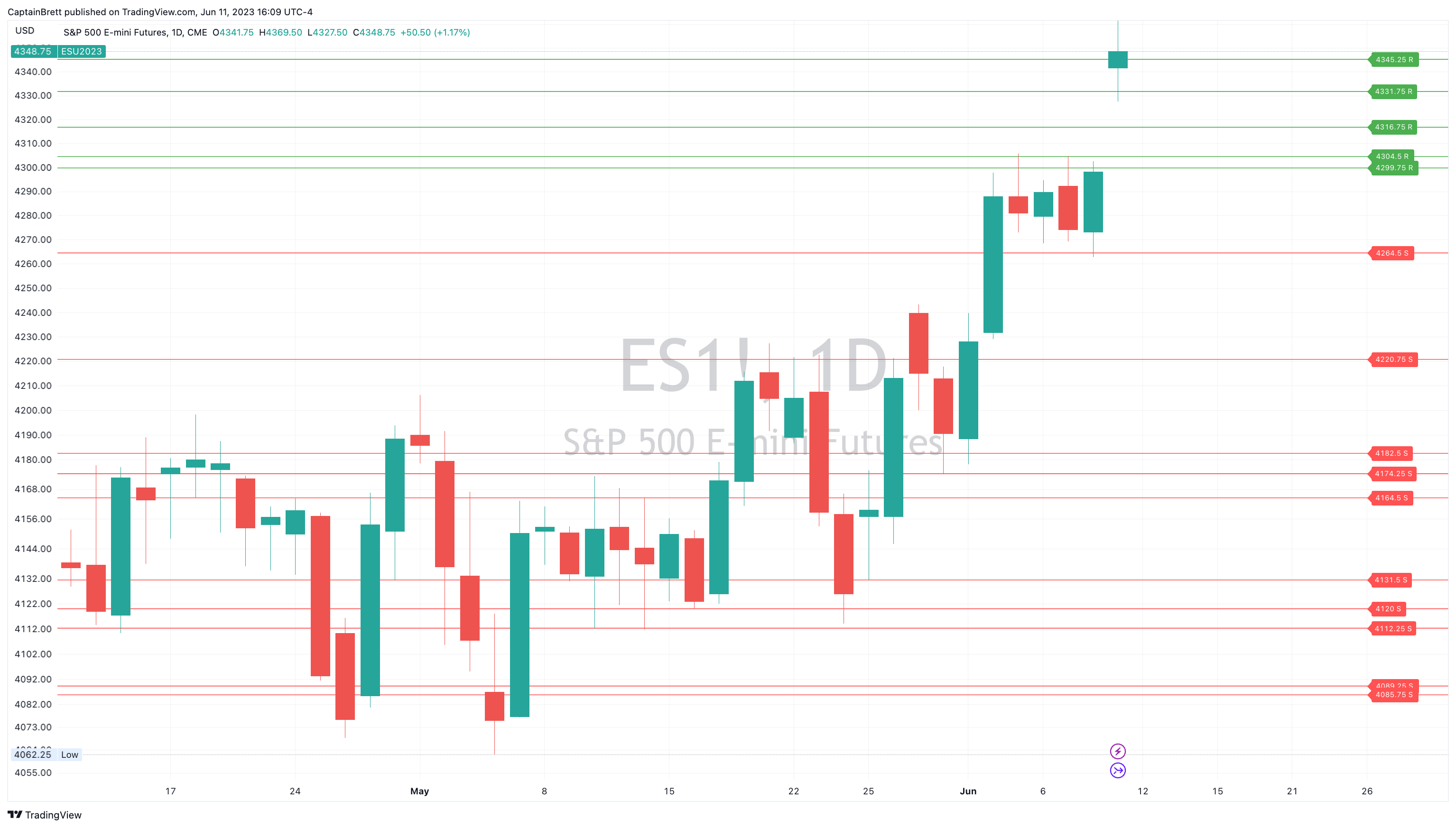 CME_MINI:ES1! Chart Image by CaptainBrett