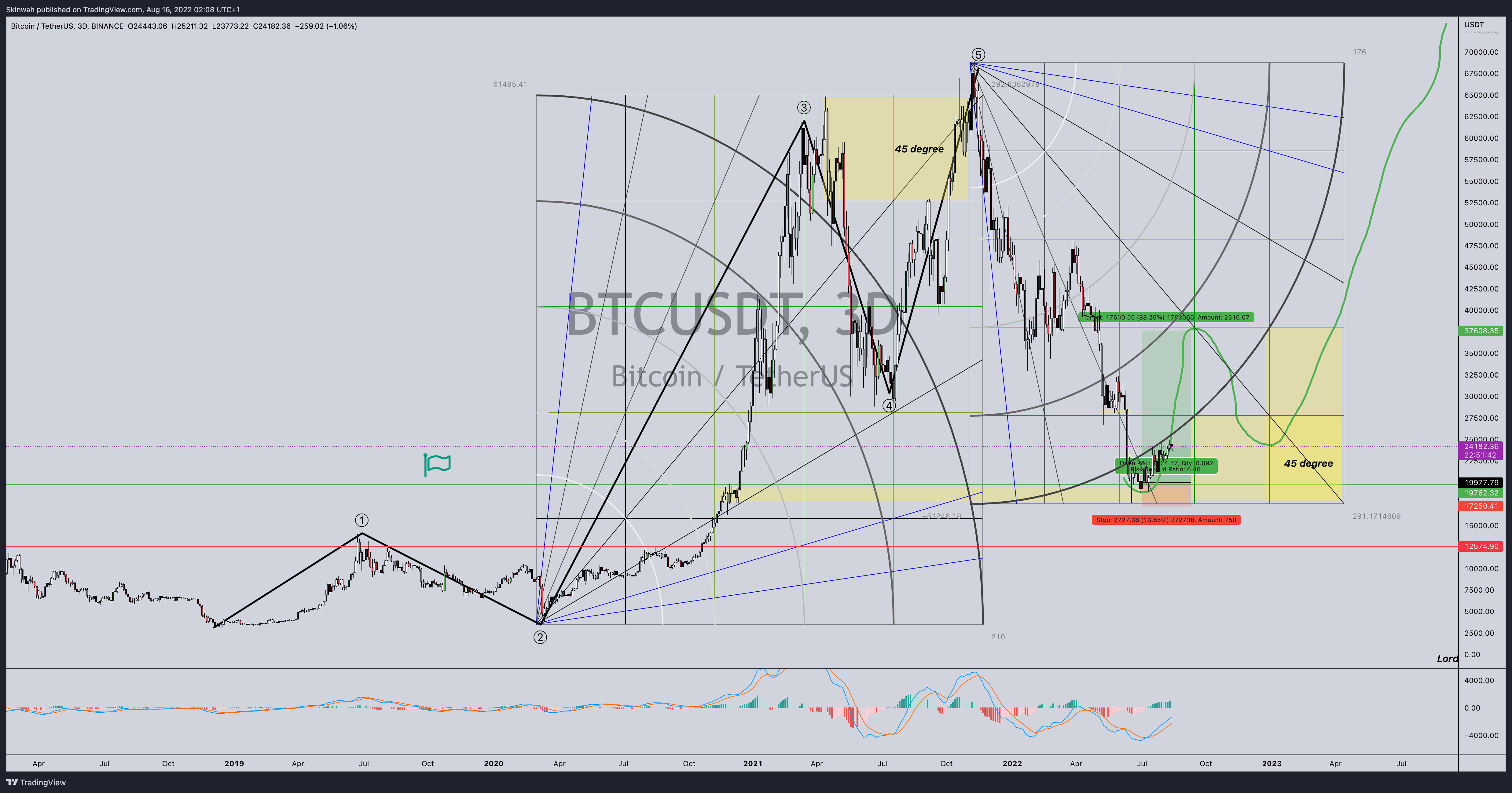 BINANCE:BTCUSDT Chart Image by Skinwah