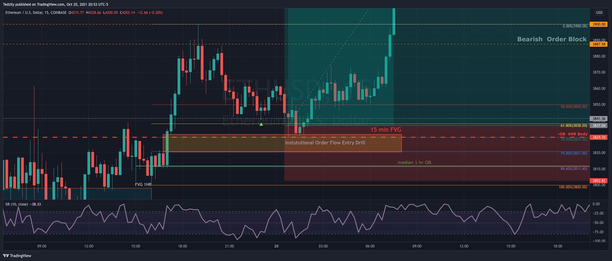 COINBASE:ETHUSD Chart Image by BodiesXWix