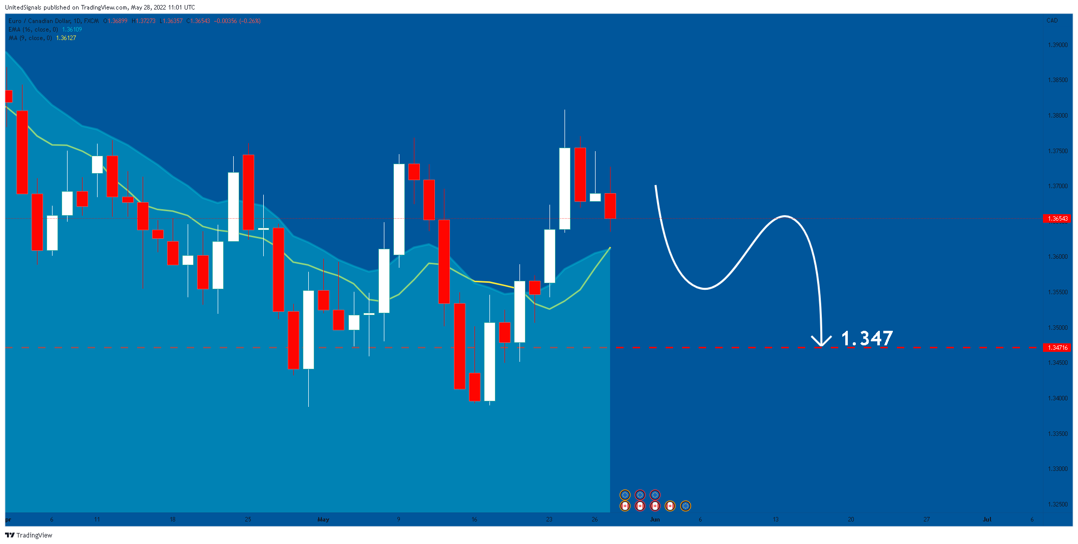 FX:EURCAD Chart Image by UnitedSignals