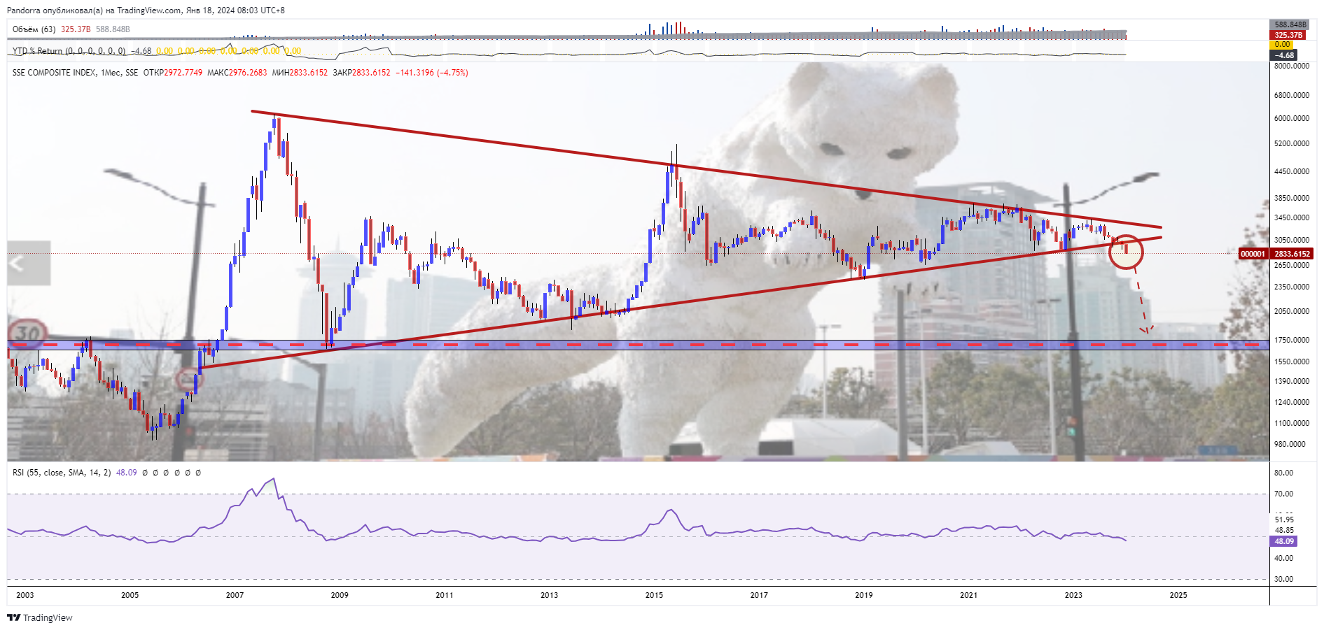 SSE_DLY:000001 Chart Image by PandorraResearch
