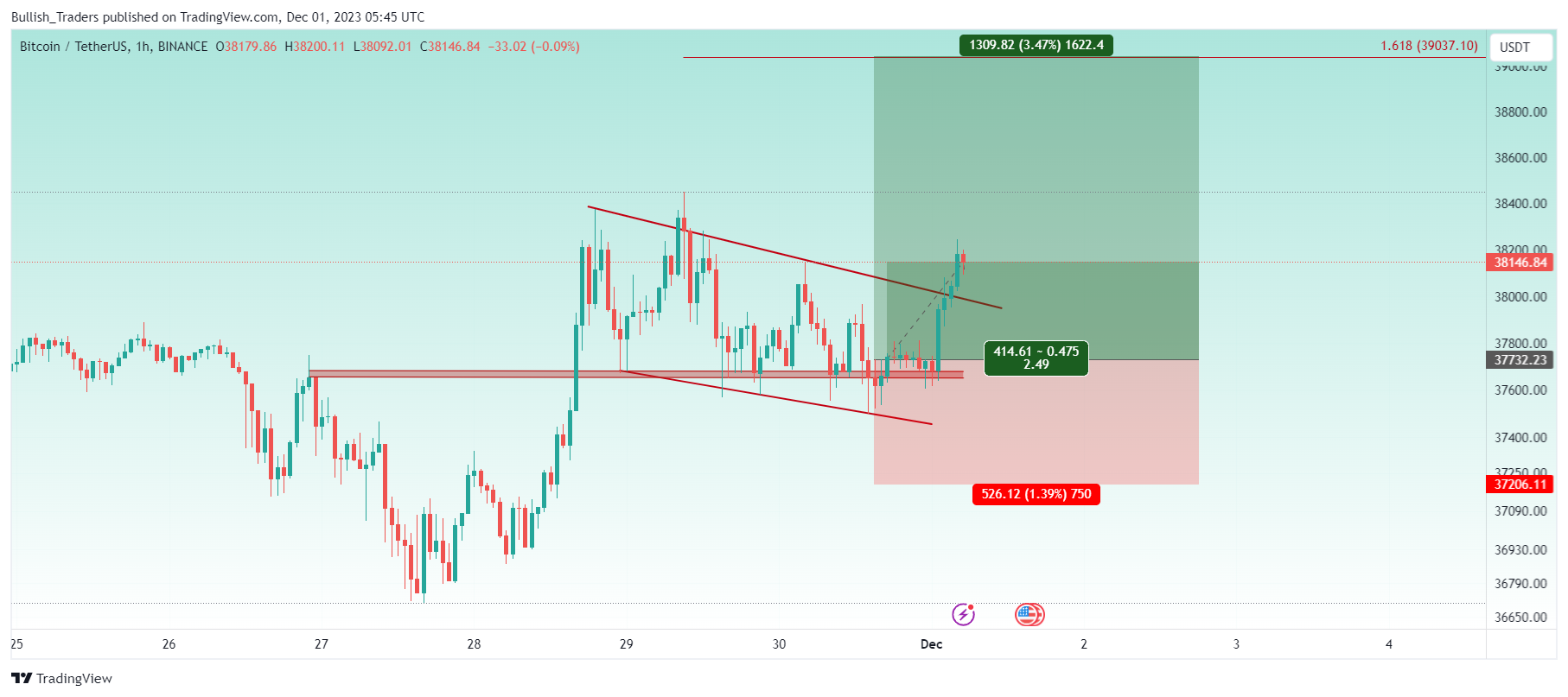 BINANCE:BTCUSDT Chart Image by Bullish_Traders